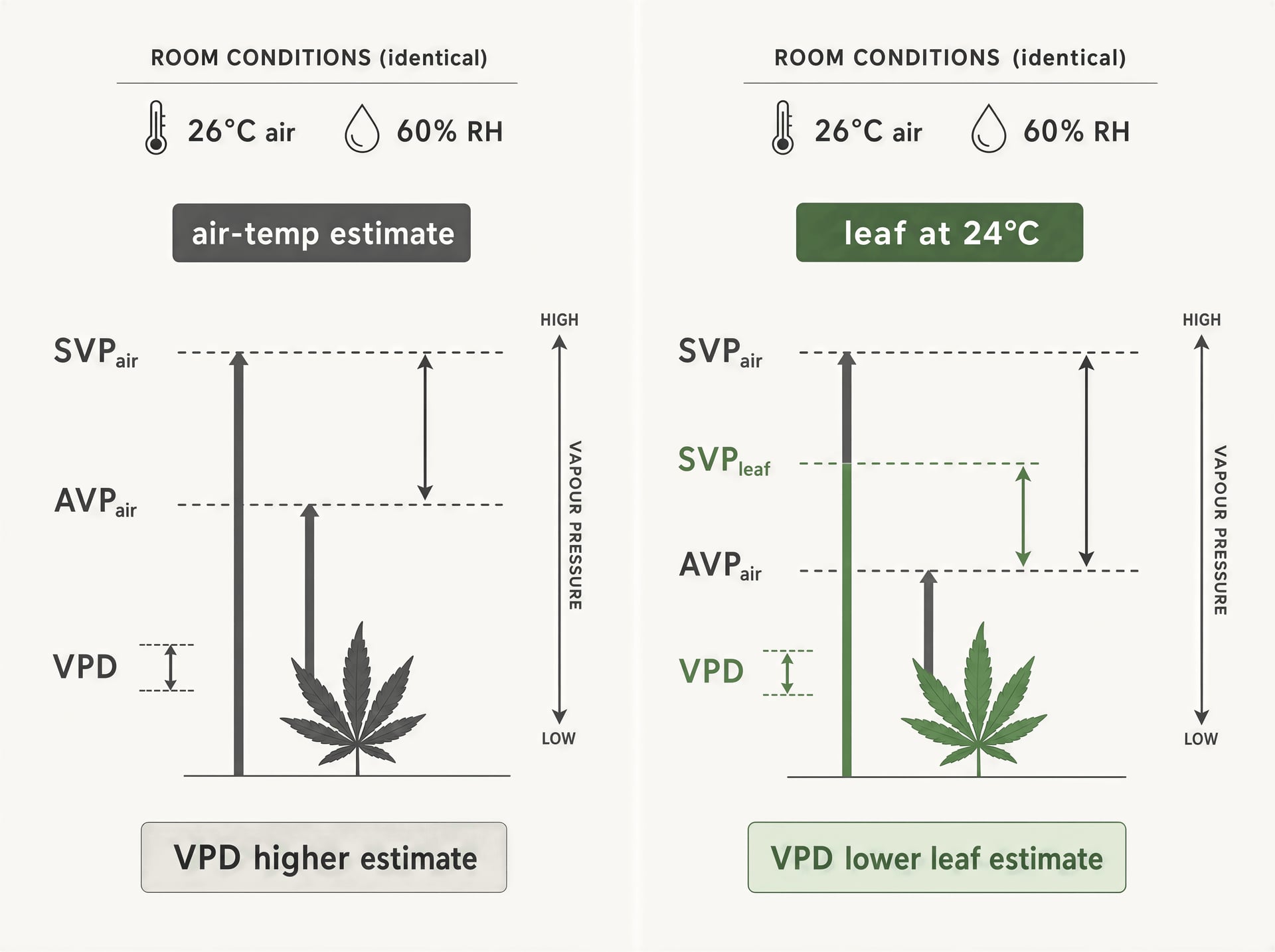 دليل Cannabis حول الرطوبة وVPD: RH حسب المرحلة، حساب VPD، درجة حرارة الأوراق، خطر العفن، النتح، وأدوات التحكم بالمناخ