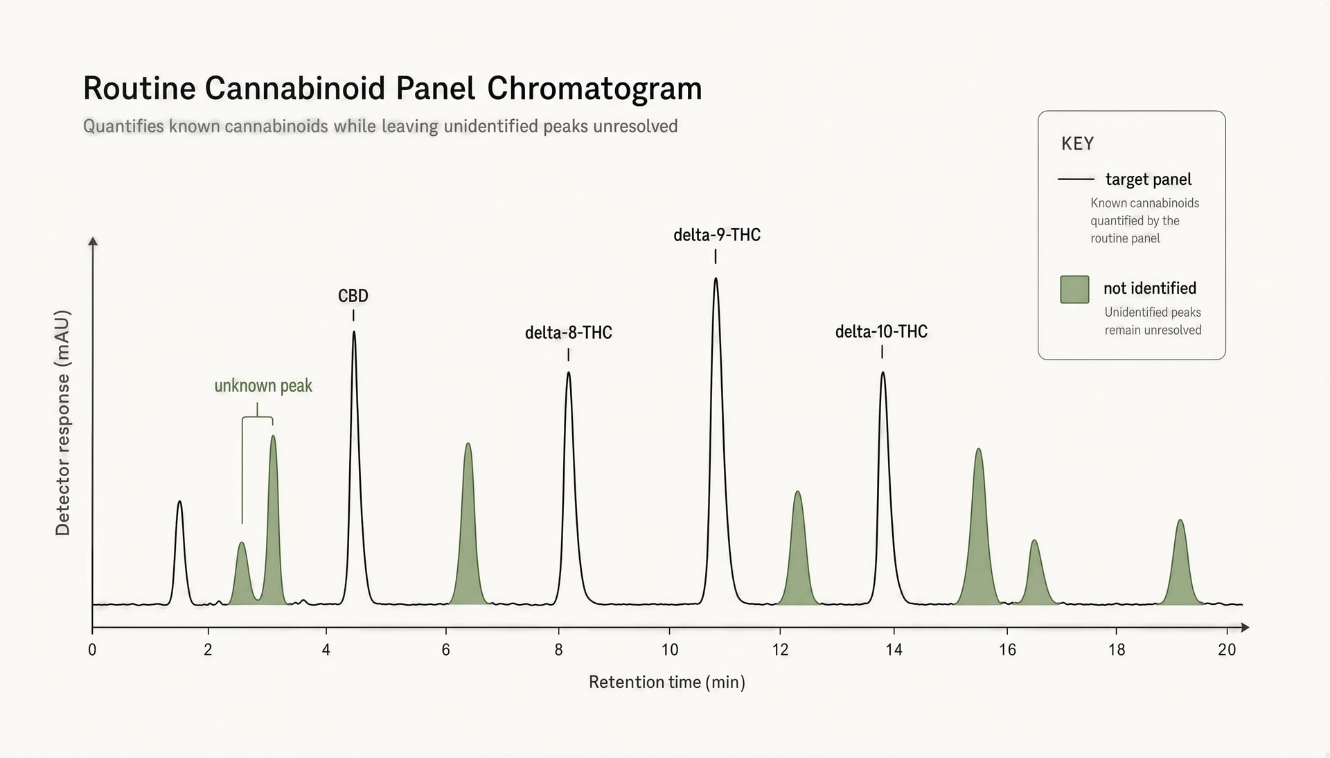 Chromatogram diagram with known cannabinoid peaks and several unidentified peaks.