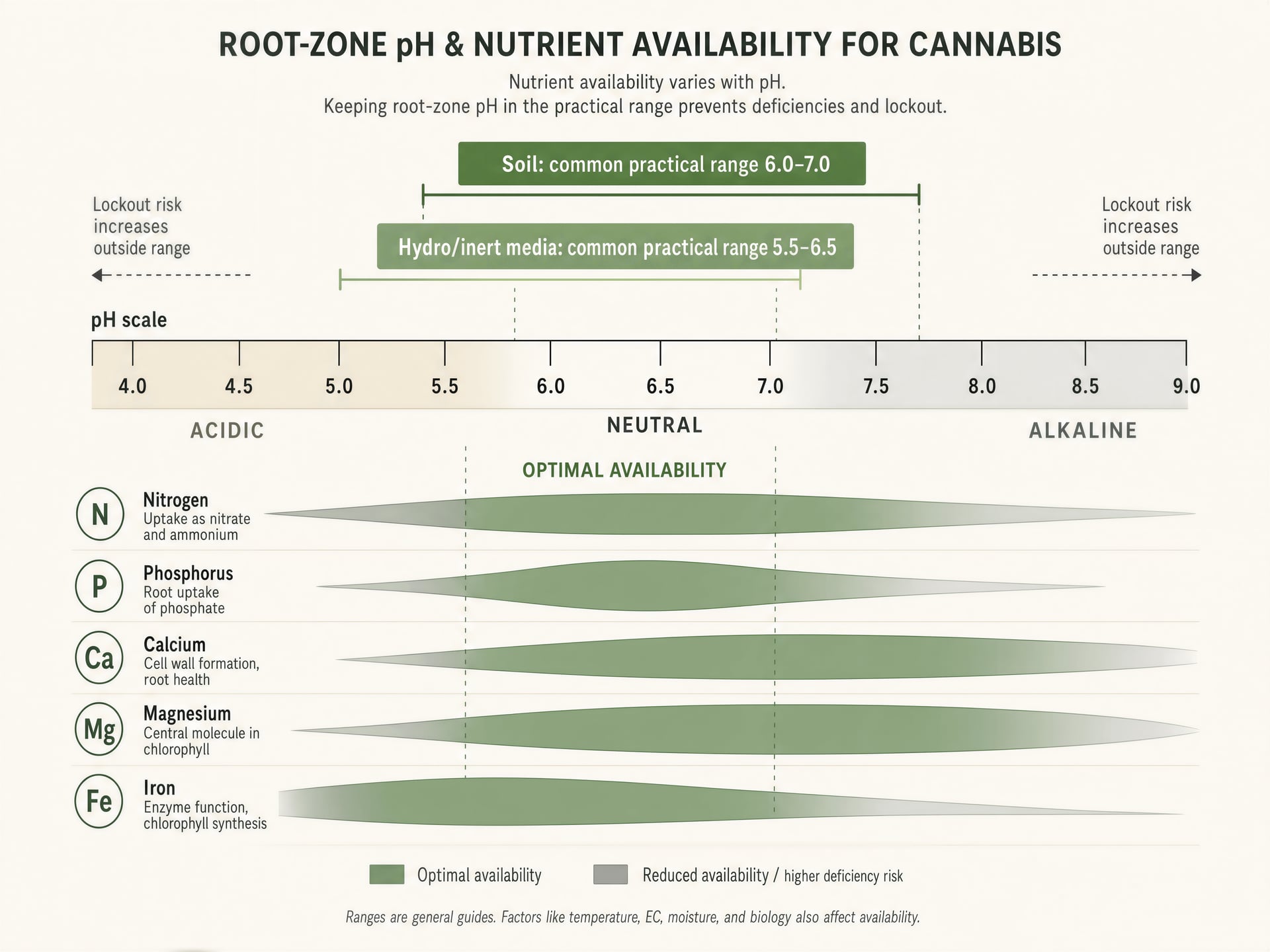 Diagram of cannabis root-zone pH ranges and how nutrient availability shifts across the scale