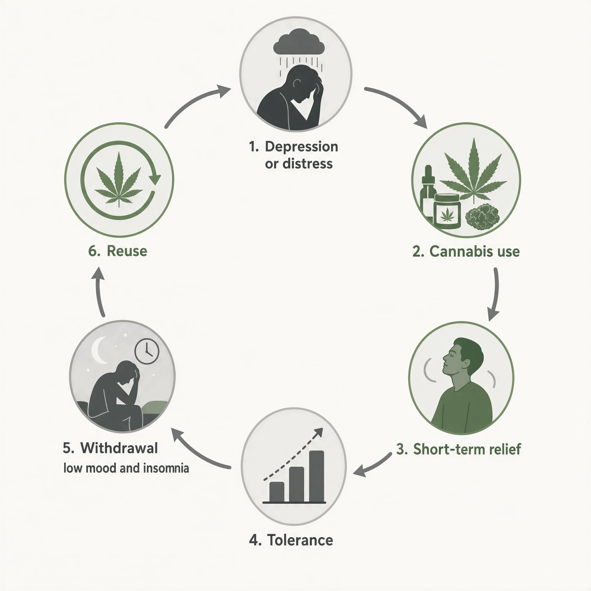 cannabis en depressie: wat het bewijs aantoont