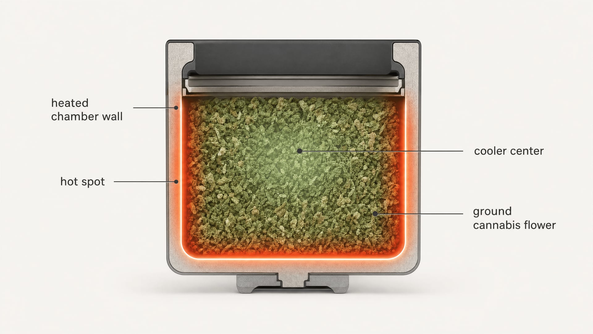 Cutaway diagram of a conduction vaporizer chamber showing hot spots near the heated walls and cooler material in the center.
