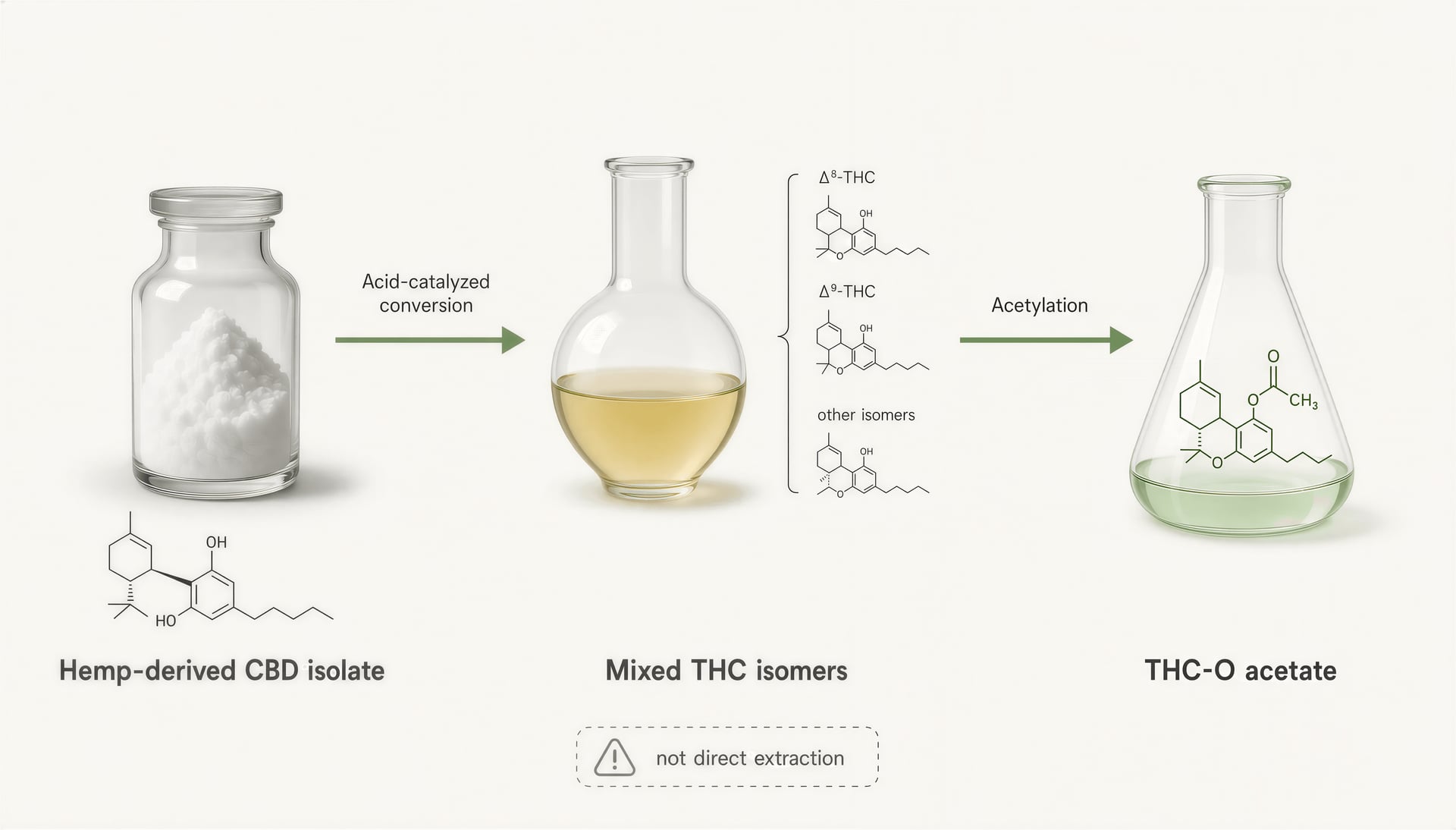 Schematic of CBD being converted into THC isomers and then acetylated into THC-O acetate.