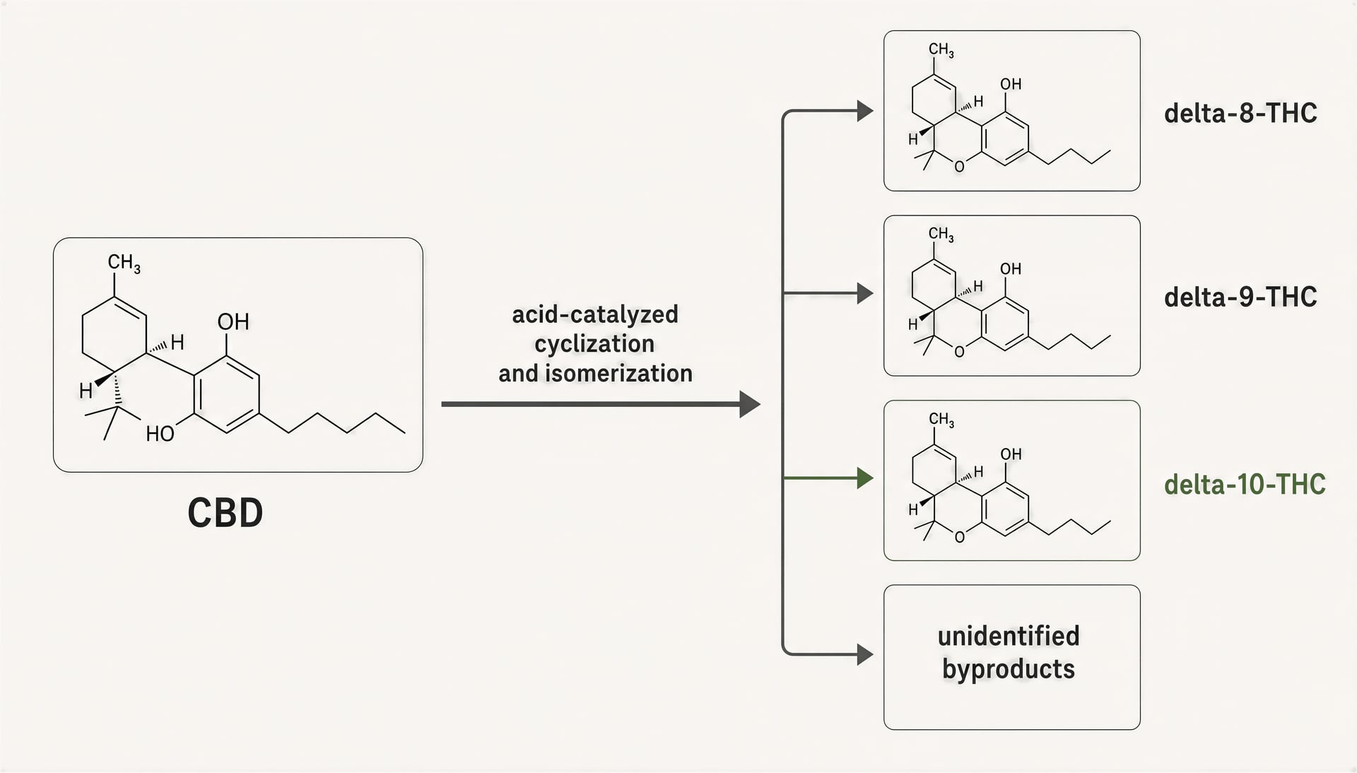 Delta-10-THC: Effecten, veiligheid, chemie en wetgeving